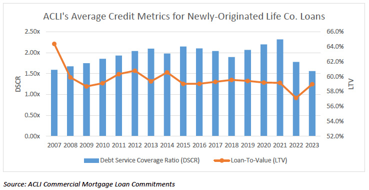 Average Credit Metrics for Newly-Originated Life Co. Loans