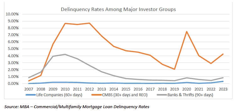 Delinquency Rates Among Major Investor Groups