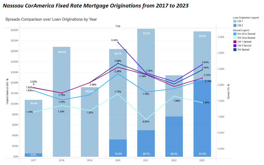 Nasssau CorAmerica Fixed Rate Mortgage Originations from 2017 to 2023
