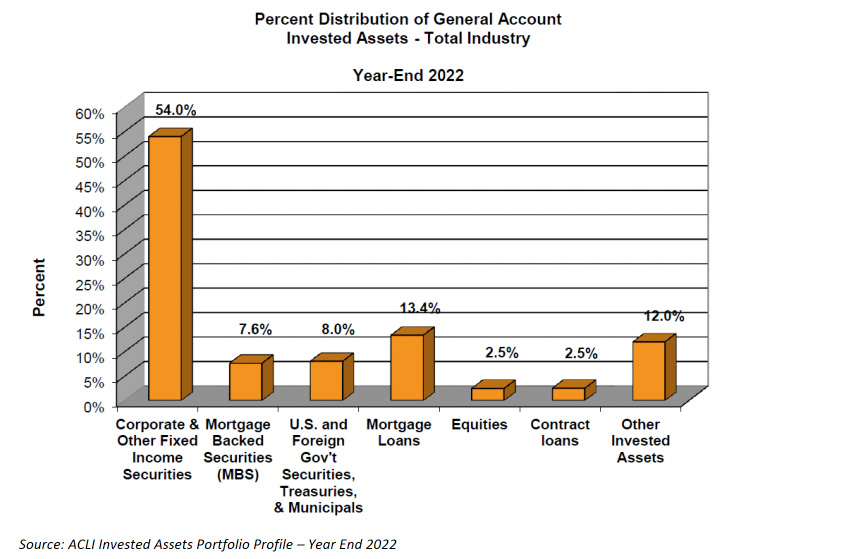 Percent Distribution of General Account Invested Assets