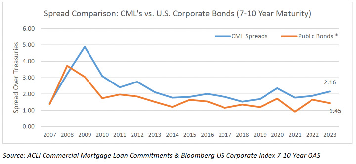 Spread Comparison: CML's vs. U.S. Corporate Bonds (7-10 Year Maturity)