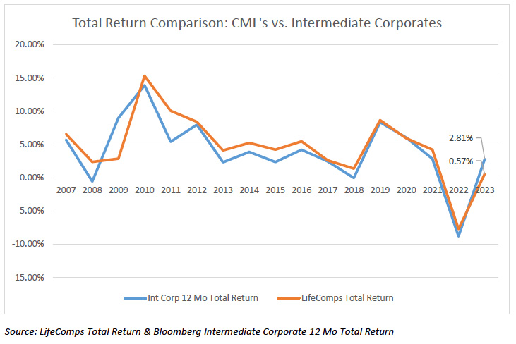 Total Return Comparison: CML's vs. Intermediate Corporates