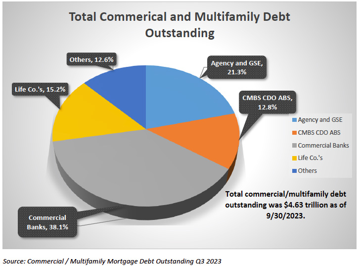 totatl commercial multi-family debt